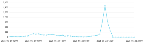 舆情日报|综合类热点·2025年5月22日