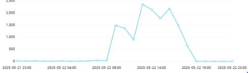 舆情日报|综合类热点·2025年5月22日