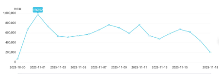 舆情报告 | 一颗白菜的“罗生门”,从“帮掰菜”到“零元购”舆情狂欢